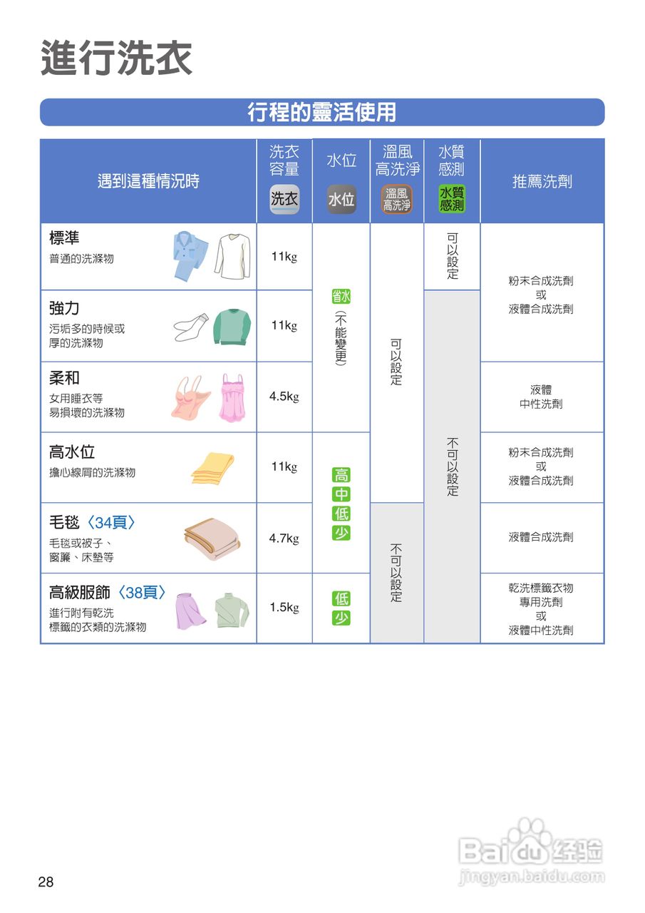 日立SF-BW12LV洗衣机使用说明书:[3]