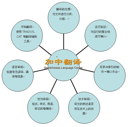 翻译公司如何进行项目管理
