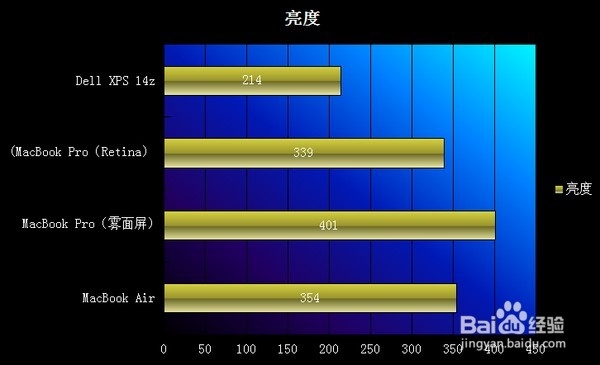苹果的笔记本产品中，屏幕表现最好的是哪一款