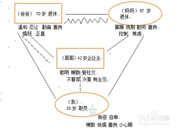 解密我的原生家庭,如何绘制一份原生家庭图.