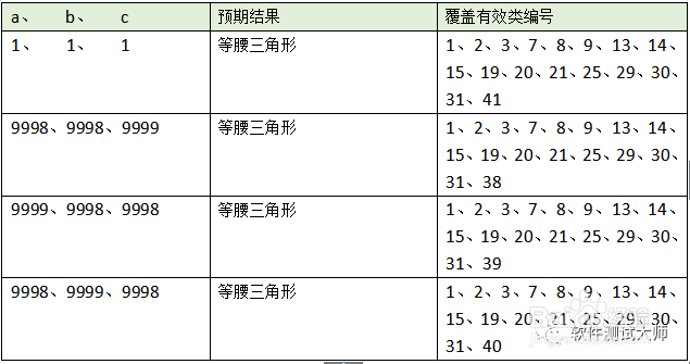软件测试笔试面试题：三角形如何设计测试用例？