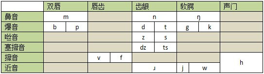人造语言入门系列经验之一音系篇