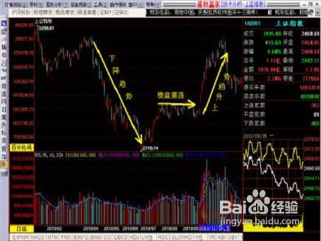 盘点股市中的三种不同趋势