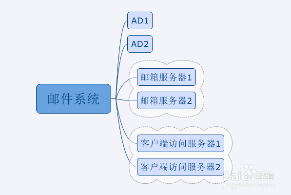 Exchange部署之一前期规划