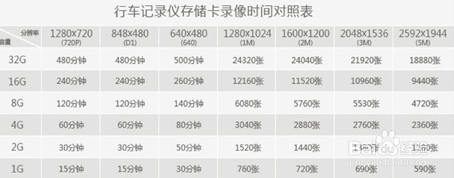 选择行车记录仪内存卡注意事项
