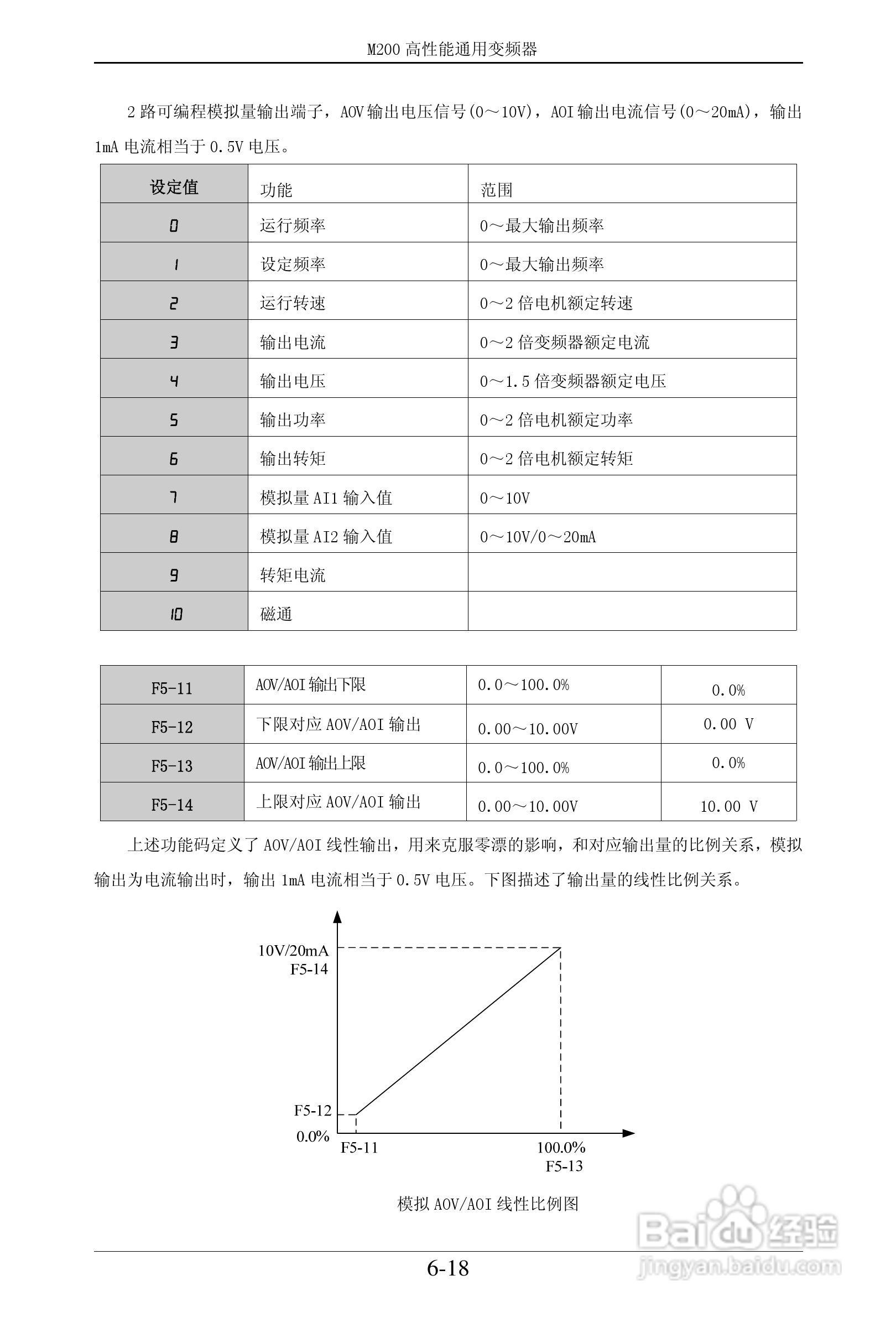 易驱M200-2S0022VER0M00通用变频器使用说明书:[6]