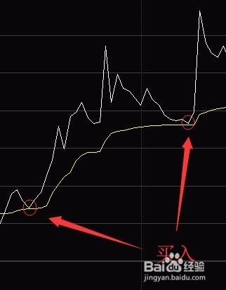 股票分时图常见的6个买点