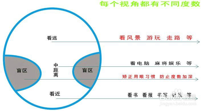 渐进镜片通道如何选择。