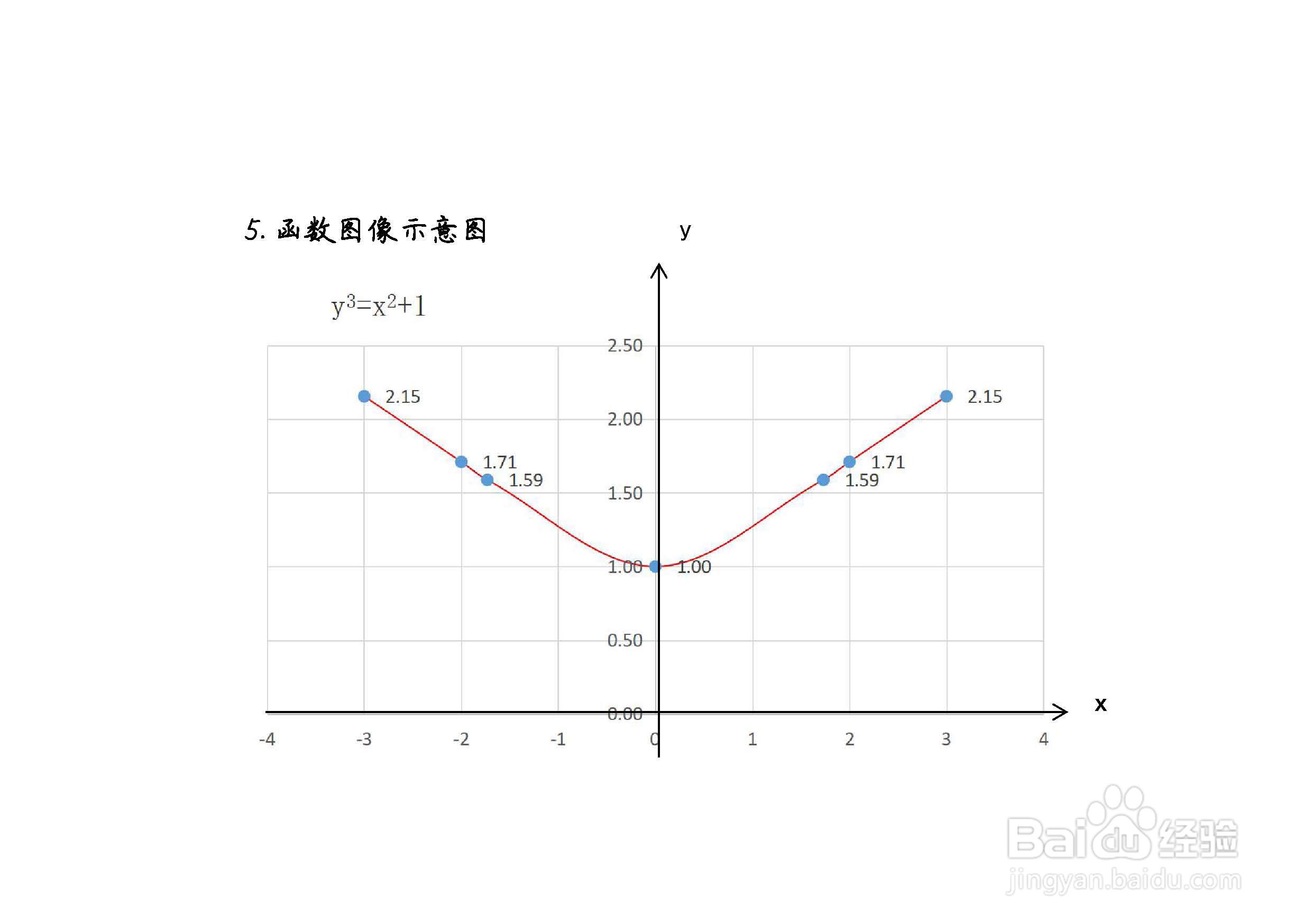 隐函数y^3-x^2=1的图像