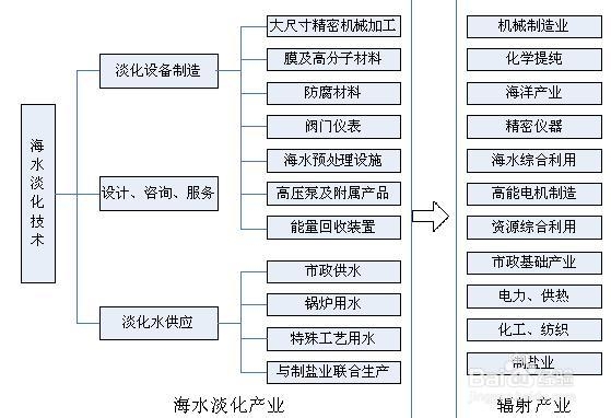 我国海水淡化行业发展现状分析