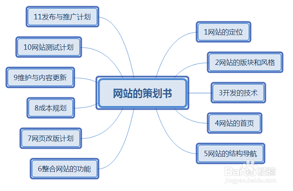 网站的规划与设计