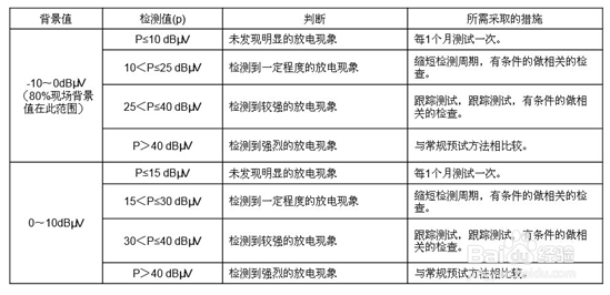 教你用超声波检漏仪SDT测试局部放电
