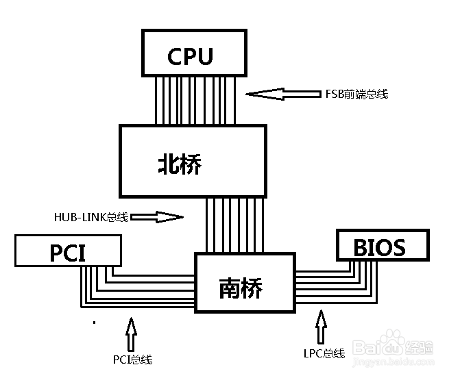 CPU开机流程和各判断