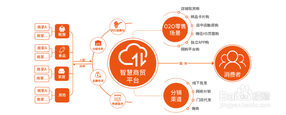 品类商贸新零售O2O解决方案