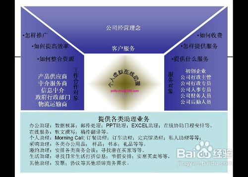 初创企业思考题--商业模式