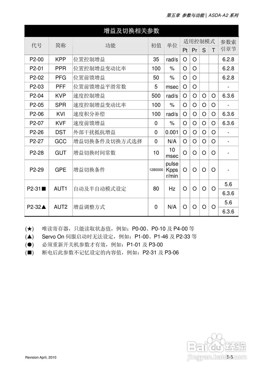 AELTA ASD-A2系列高机能通讯型伺服器使用手册:[14]