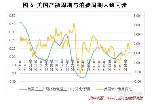 消费升级是如何影响中国经济周期的?