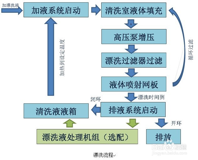 超声波清洗机使用方法