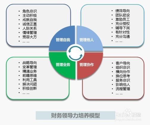 怎么培养财务领导力