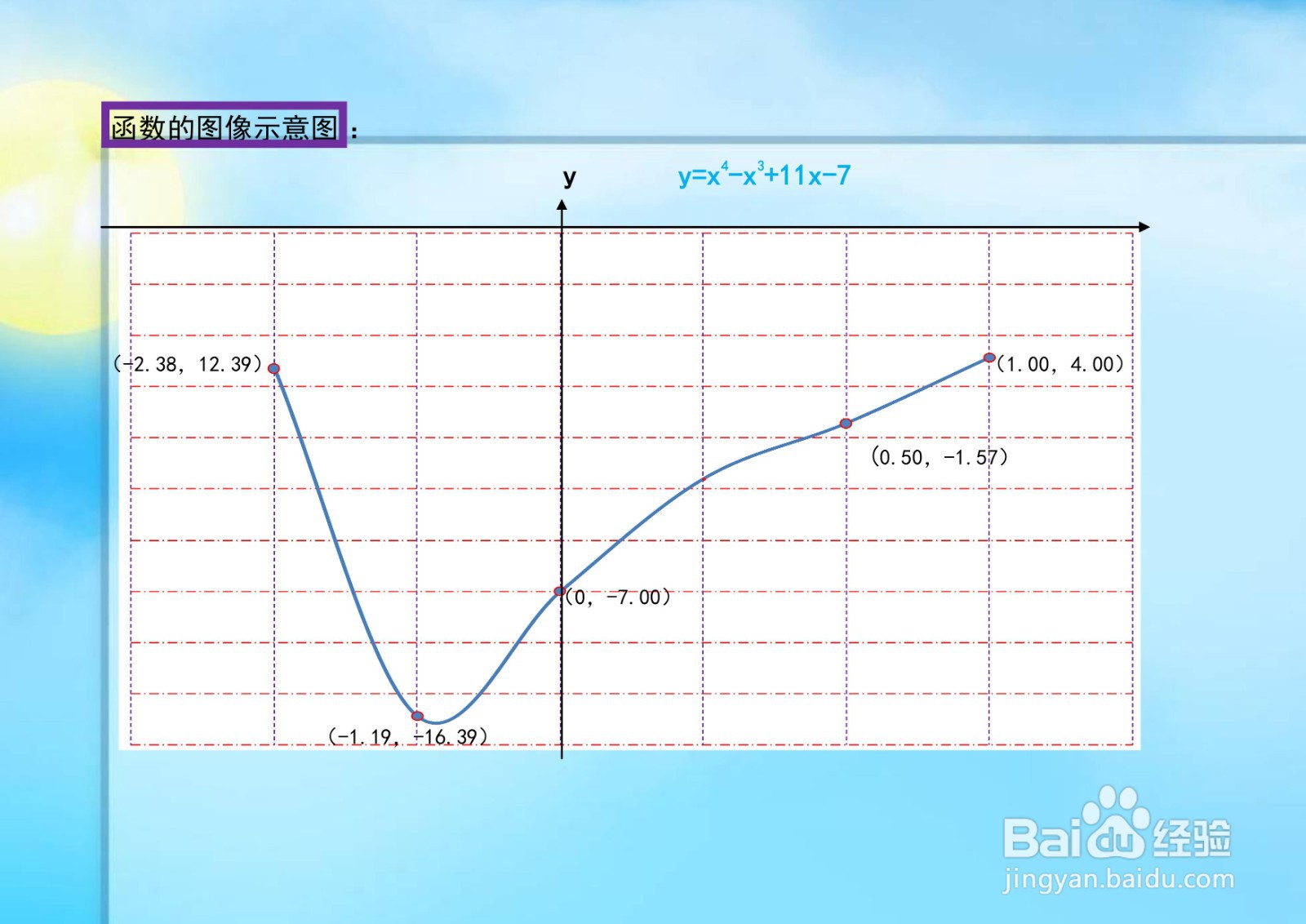 用导数工具画y=x^4-x^3+11x-7的图像示意图步骤