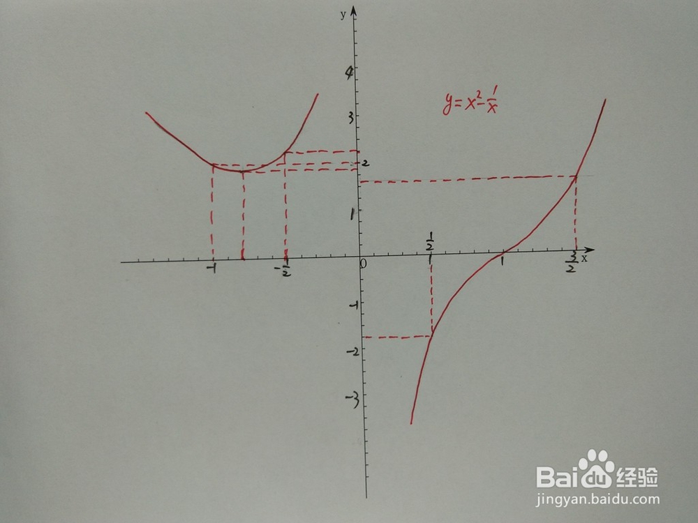 导数画函数y=x^2-1/x的图像