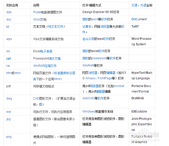 文件后缀名的作用及如何修改