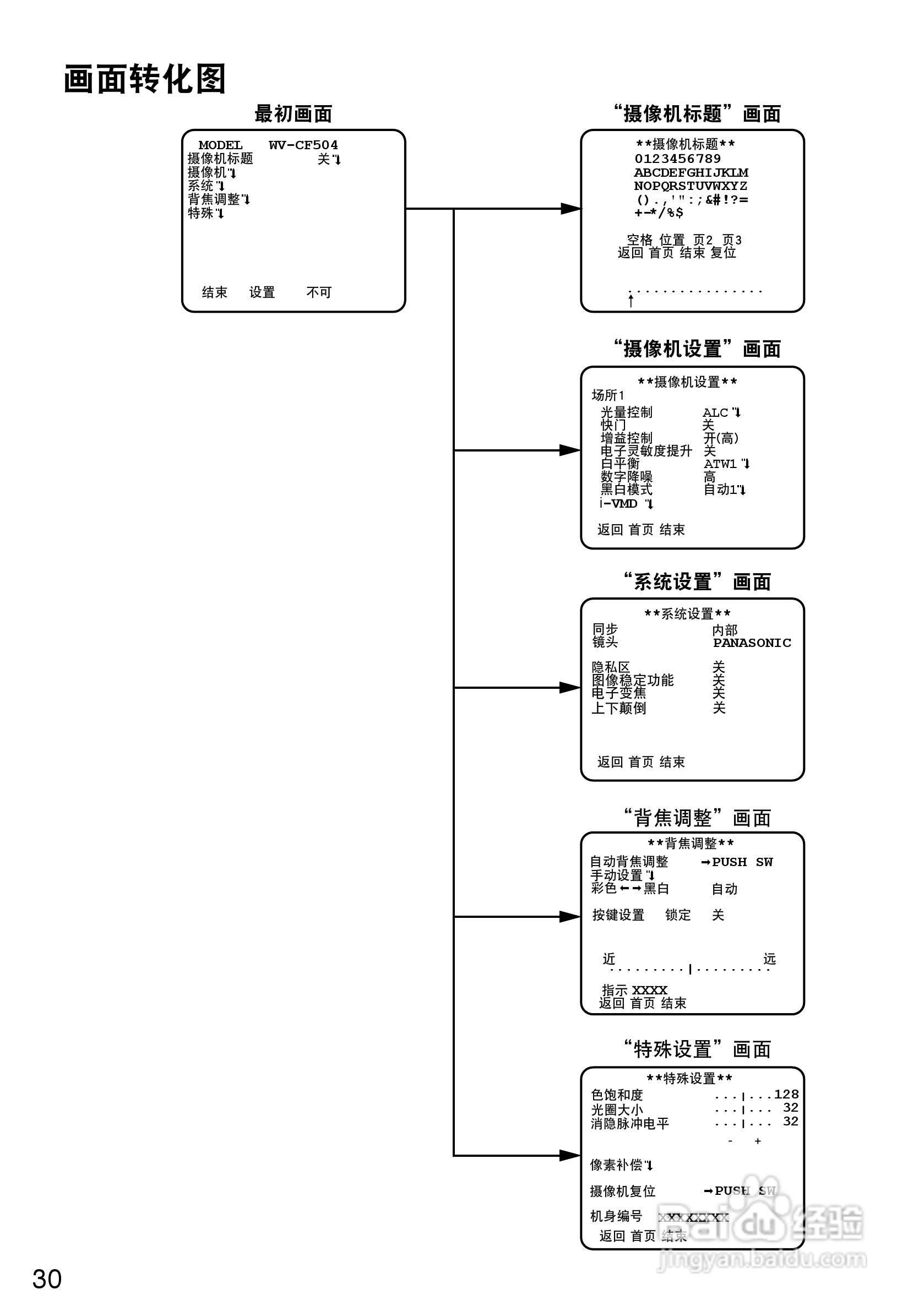 Panasonic WV-CF504CH彩色闭路监控摄像机使用说明书:[3]