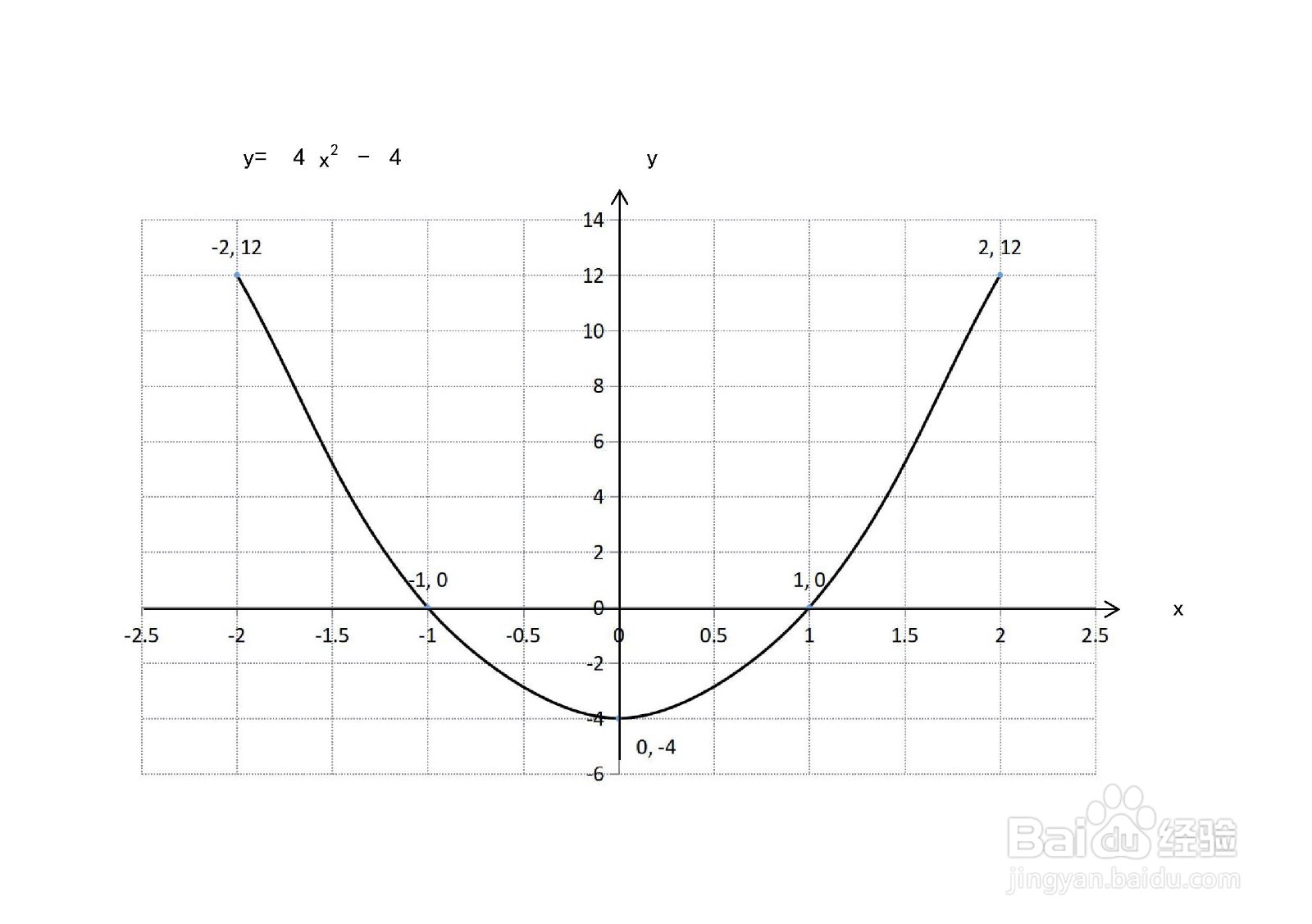 y=4x^2-4与x轴围成的面积计算