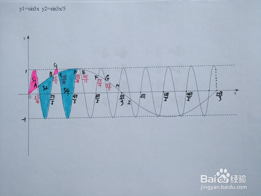 如何用定积分求y1=sin5x与y2=sin3x.5围成的面积