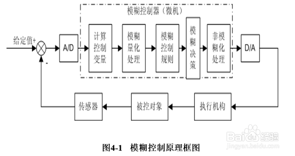 模糊规则的设计方法