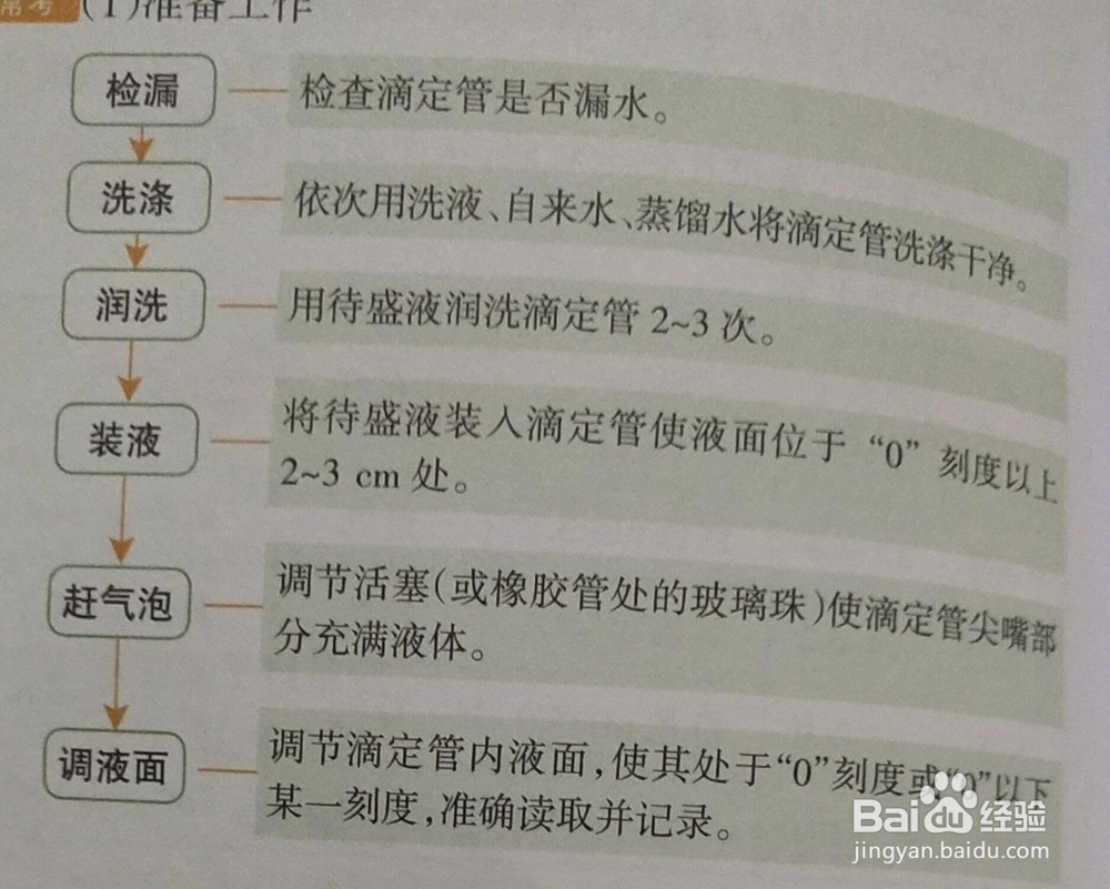 中和滴定的操作过程