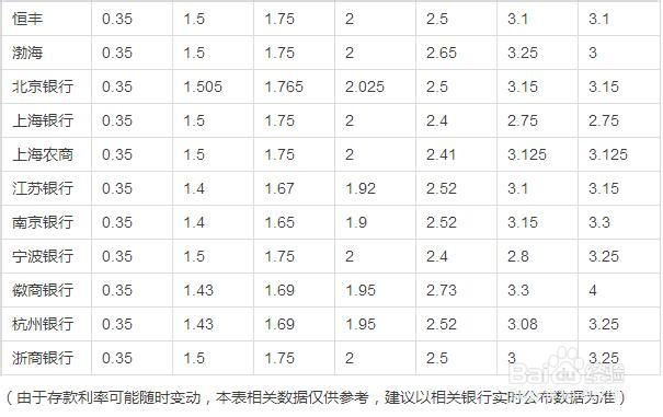 低利率时代,如何投资理财!