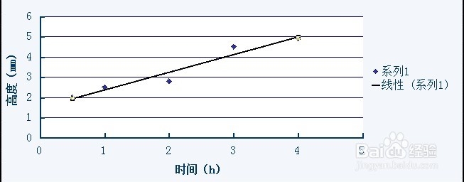 怎么用WPS表格做直线回归方程