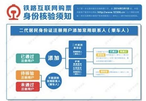 身份证号码不能在12306买票是怎么回事 ，添加联系人都是变黑的，不能勾选买票
