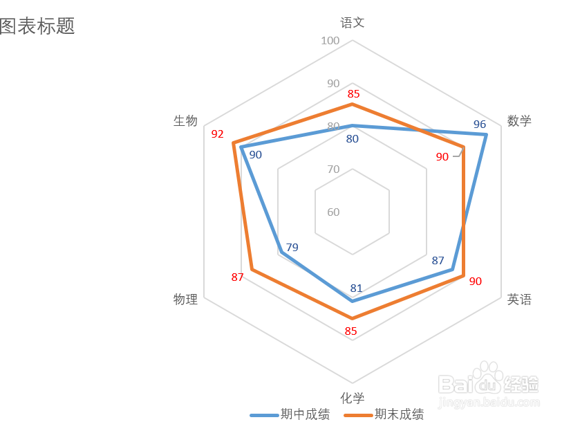 如何使用Excel画雷达图