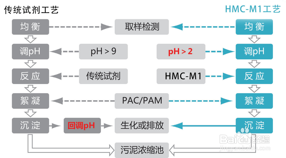 取代DTCR的重金属捕集剂