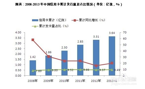 信用卡行业前景趋势及投资策略分析