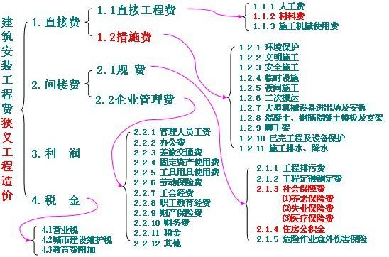 按造价形成划分和按费用要素构成划分有什么区别