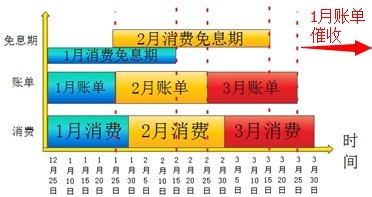 用好信用卡：[3]信用卡必须知道的那些事