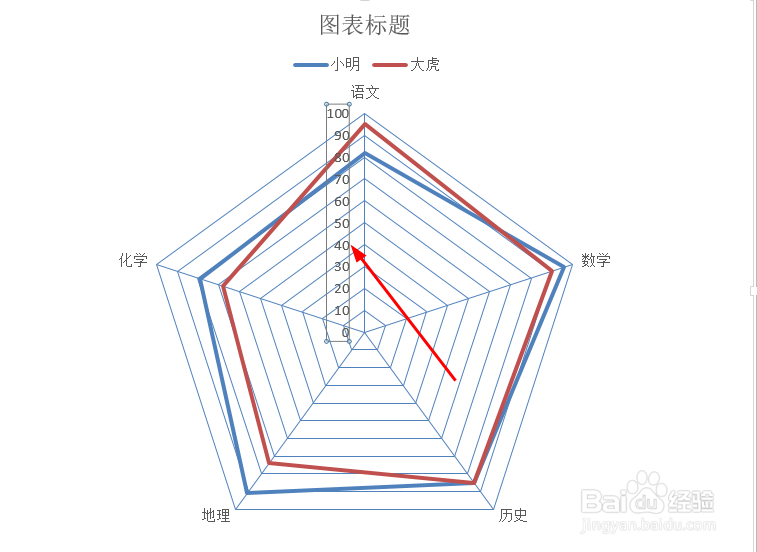 EXCEL中如何制作多组数据的雷达图