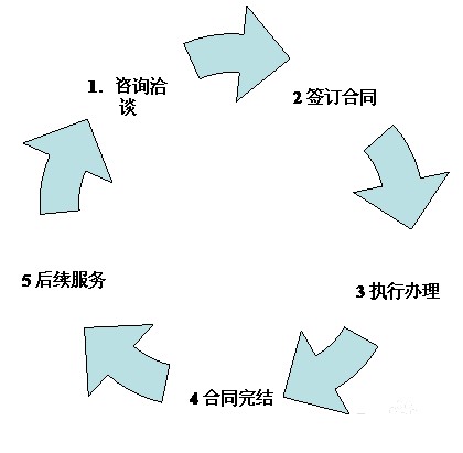 集团公司企业登记注册流程