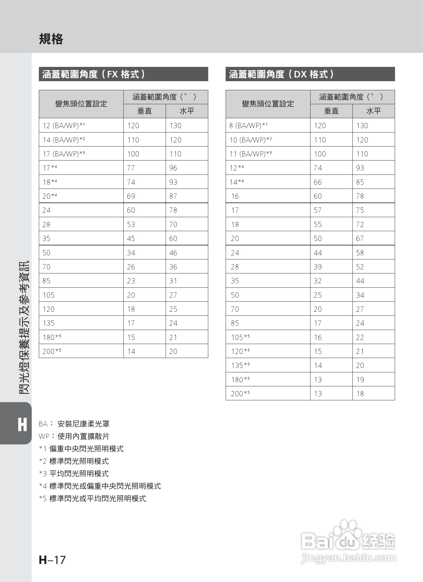 尼康 SB-910数码相机说明书:[13]