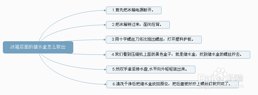 冰箱后面的储水盒怎么取出