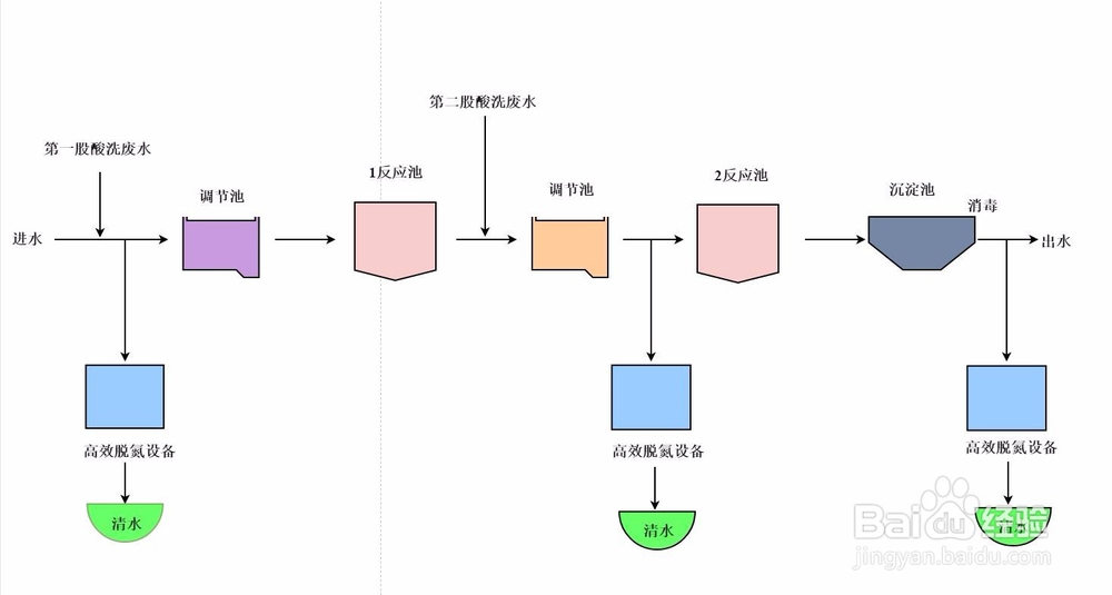 处理废水总氮达标排放的方法有哪些