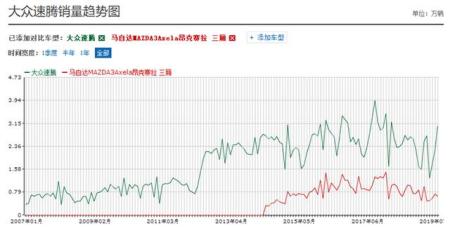 全新马自达3和大众速腾一个价，你更倾向于Pick谁？