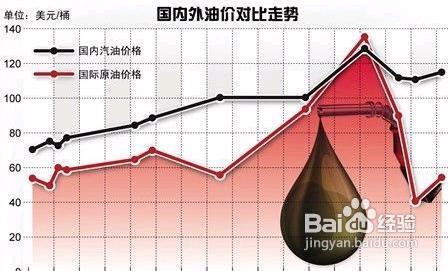 国家发改委回应油价六大疑问