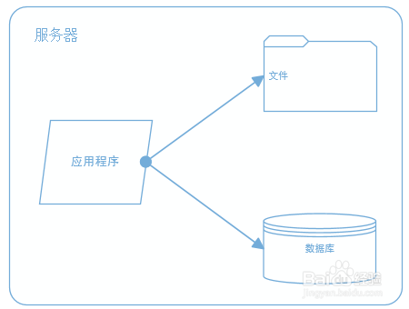 图解大型网站是如何逐步演变完善？