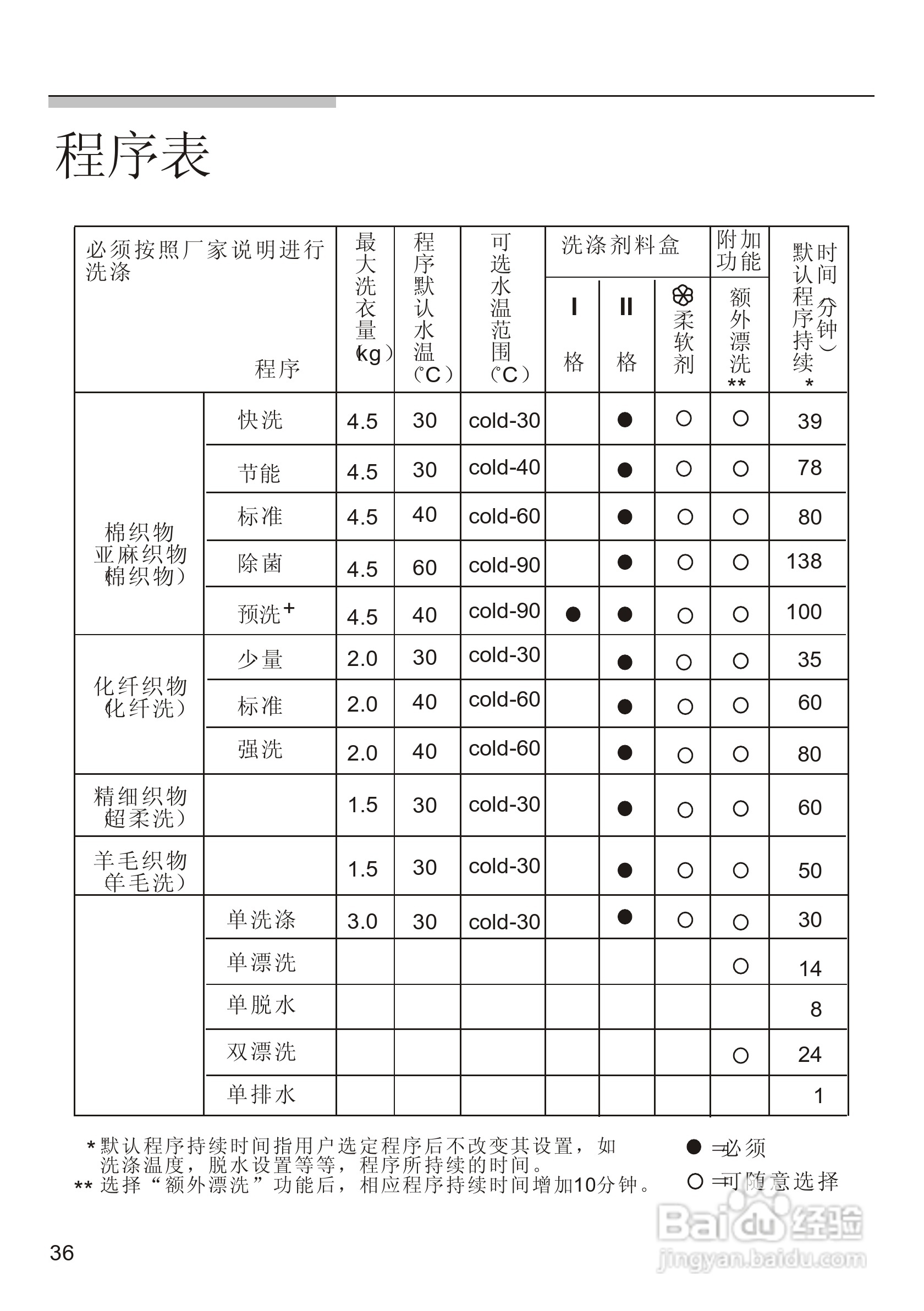 西门子Silver2208XS洗衣机使用说明书:[4]