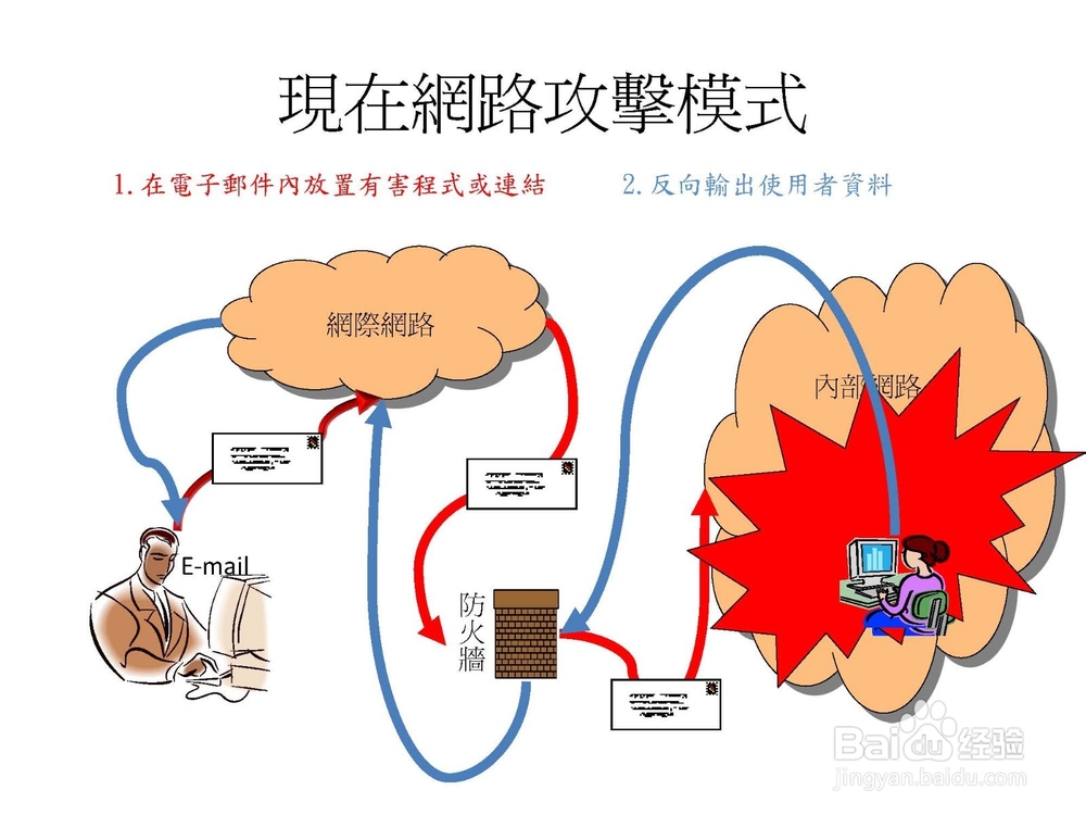 黑客常用攻击方法