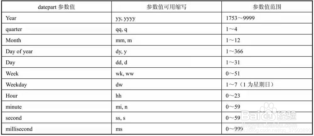 SQL Server查询数据之日期函数